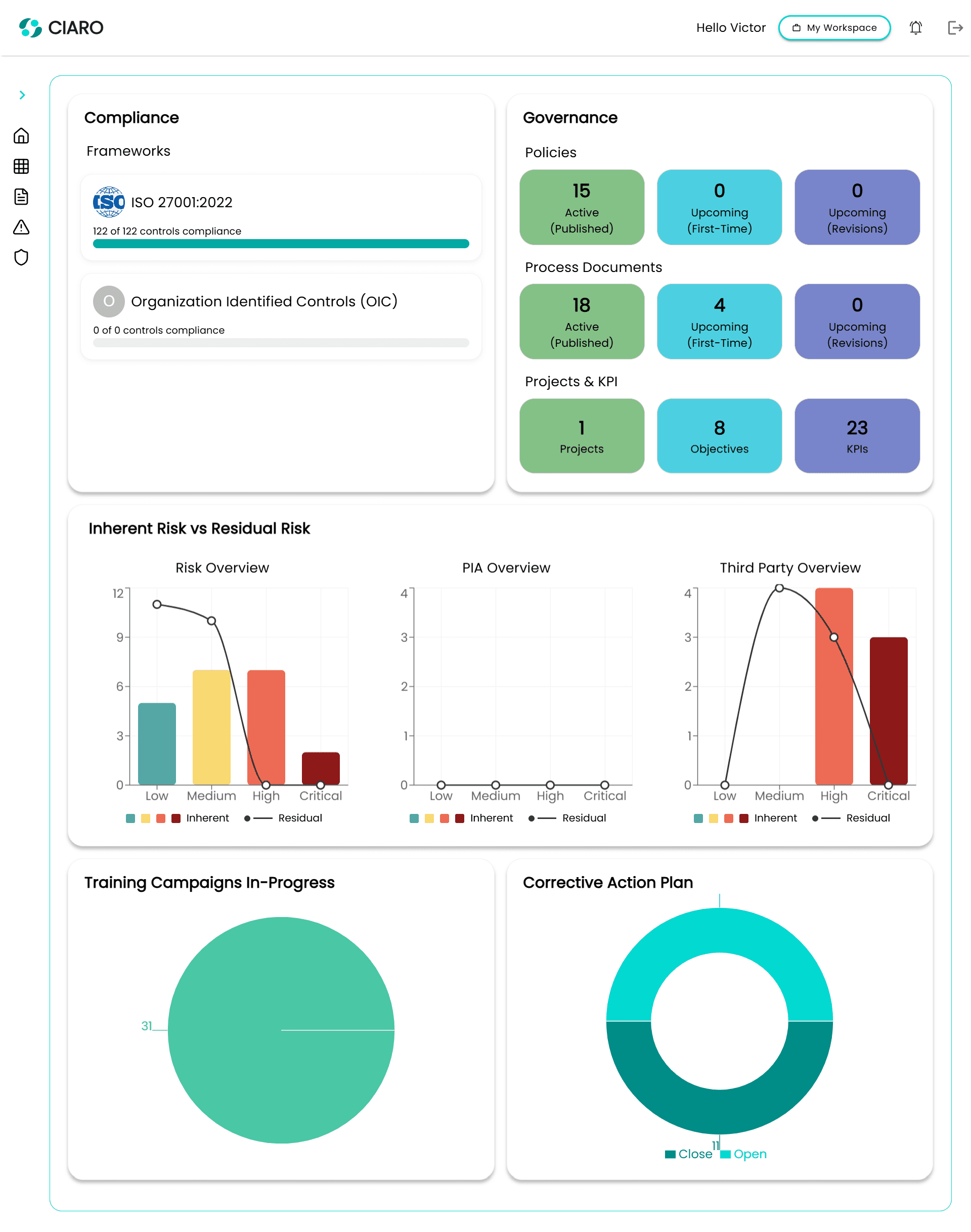 Ciaro compliance dashboard showing ISO 27001 frameworks, governance policies, risk overview charts, and corrective action plans